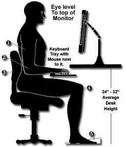 Having proper posture while sitting at your work station will help relieve neck and back pain.